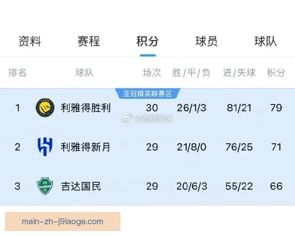 亚冠精英联赛利雅得新月连胜纪录C罗领跑沙特射手榜 亚冠精英联赛利雅得新月连胜纪录C罗领跑沙特射手榜